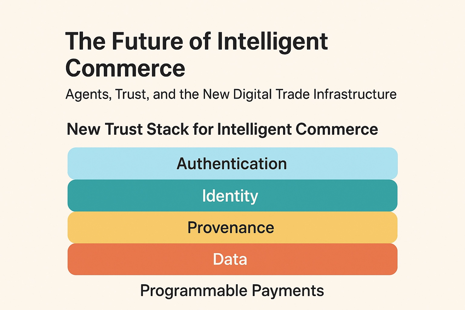 The Future of Intelligent Commerce: Agents, Trust, and the New Digital Trade Infrastructure